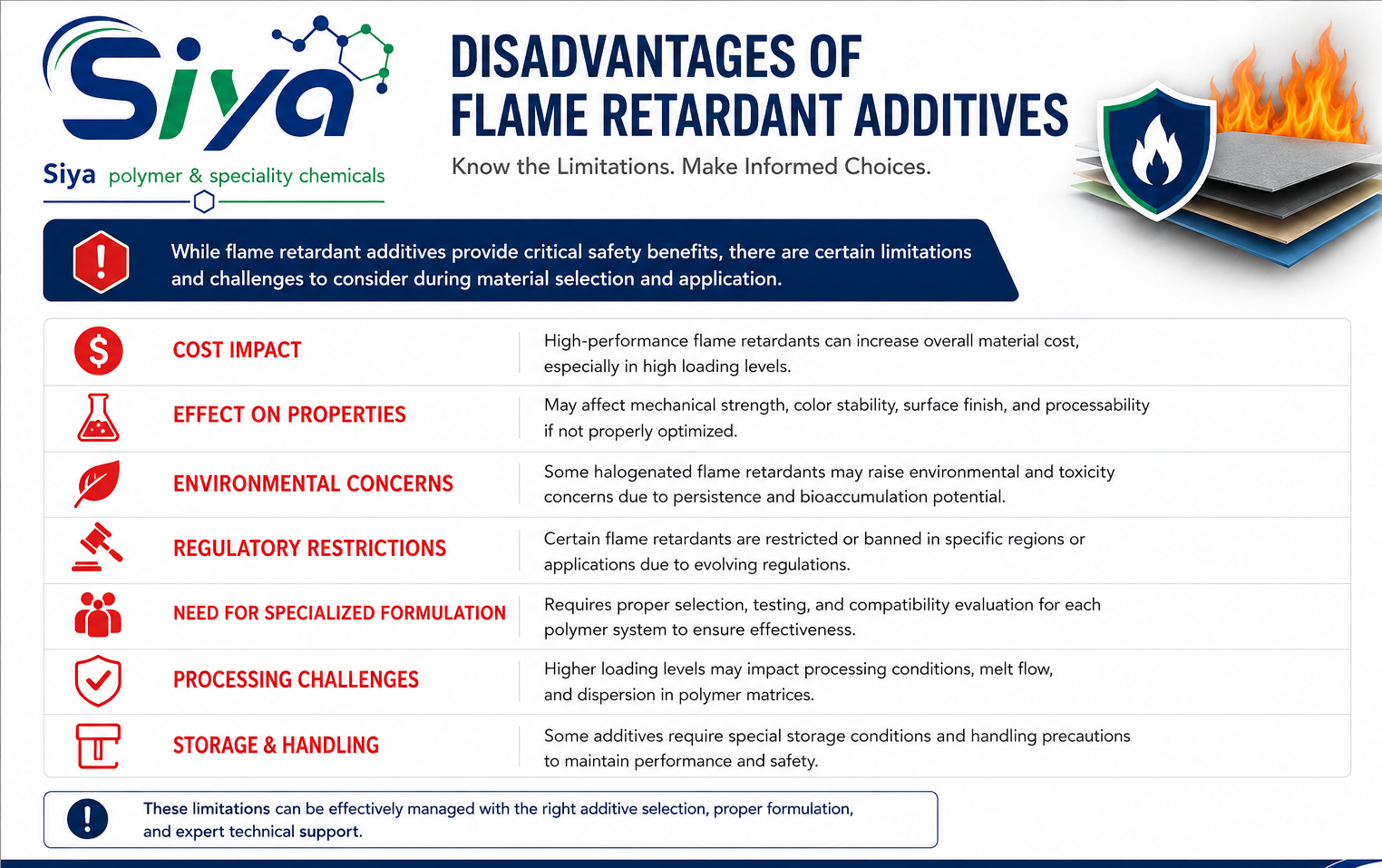 Flame Retardant Additives - Siya Polymer & Speciality Chemicals, Pune